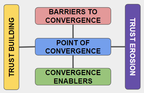 Building to Successful convergence: A series on telling the truth ...